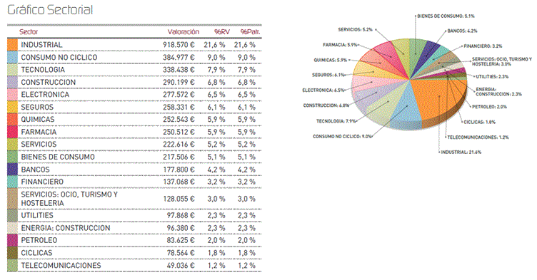 Gráfico sectorial