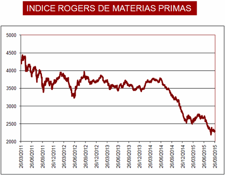 Índice Rodgers
