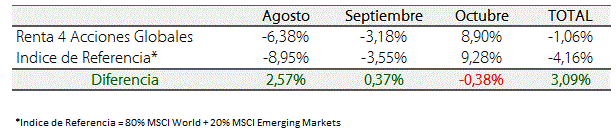 Rentabilidad Renta 4 Acciones Globales - Índice de referencia