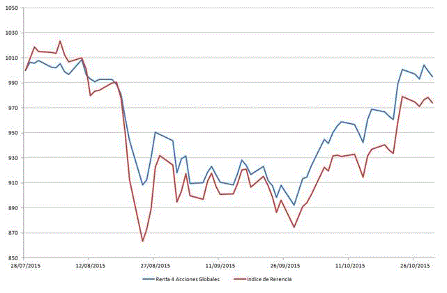 Mejor comportamiento del fondo Renta 4 Acciones Globales