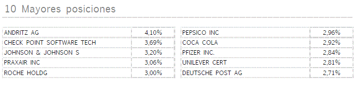 Posiciones del fondo