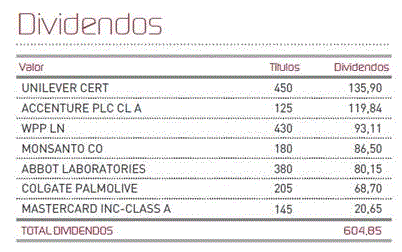 Dividendos