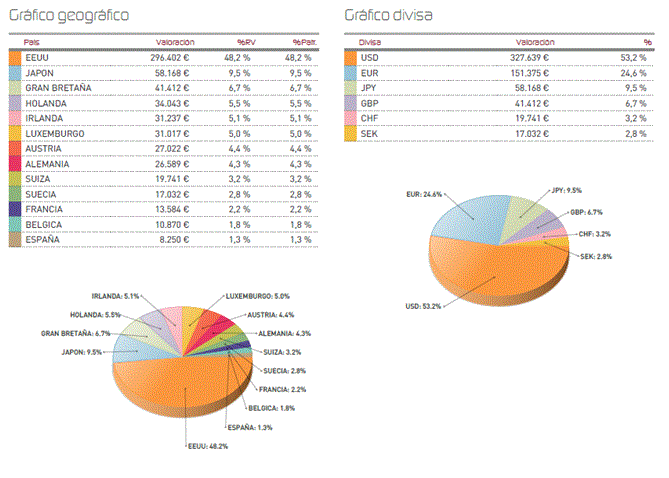 Gráfico geográfico - Gráfico divisa