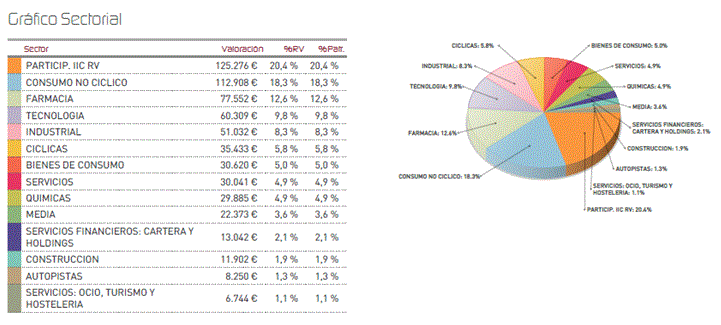 Gráfico sectorial