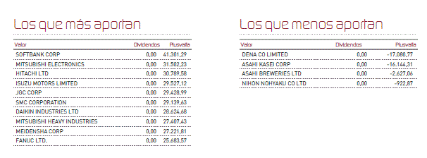 Mayores y menores aportaciones