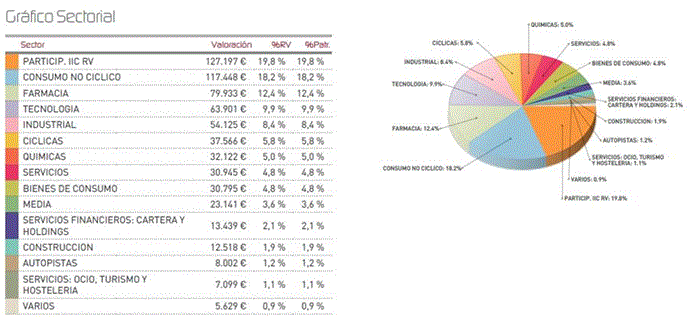 Gráfico sectorial