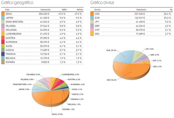 Gráfico geográfico - gráfico divisa