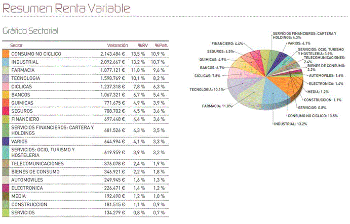 Gráfico sectorial