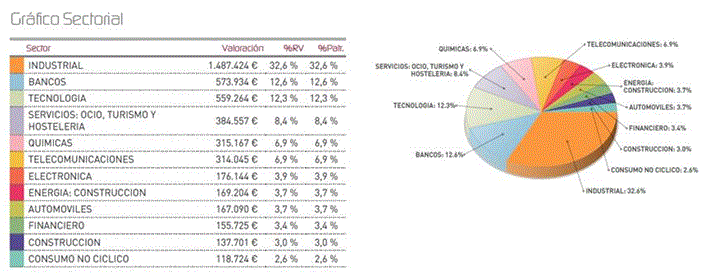 Gráfico sectorial.
