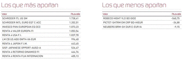 Mayores y menores aportaciones al fondo