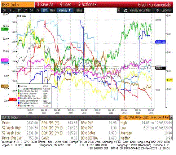 Niveles de valoración en términos de beneficios, Ebitda, valor contable, márgenes y dividendo del Ibex 35.