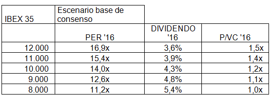 Rangos de valoración Ibex.