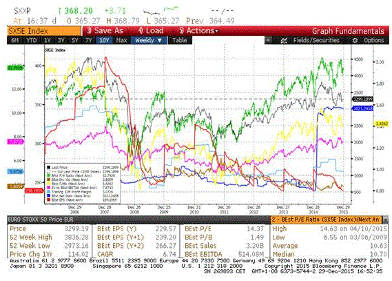 Gráfico de valoración del Euro Stoxx 50