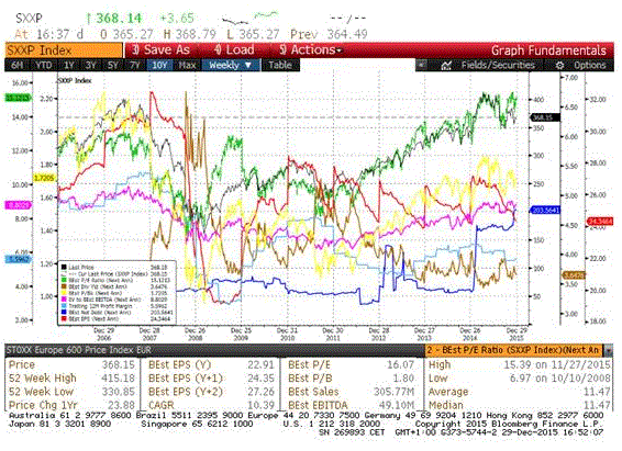 Gráfico de valoración del Stoxx 600
