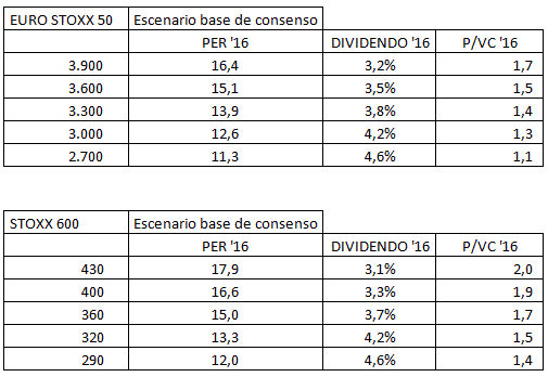 Rangos de valoración Euro Stoxx 50 y Stoxx 600