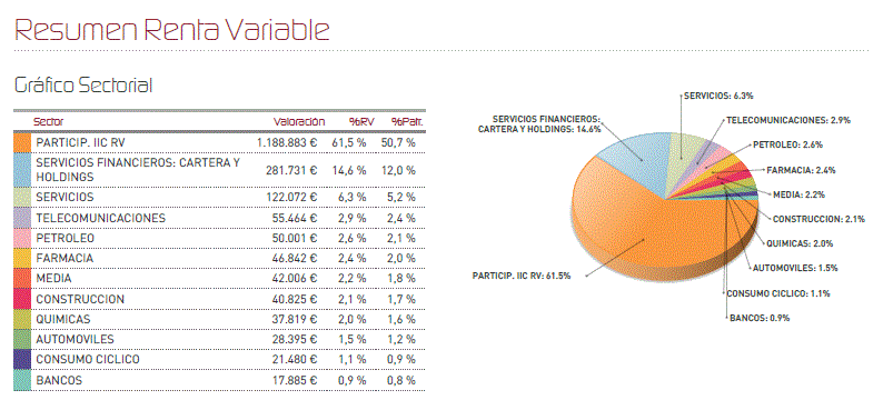 Gráfico sectorial.