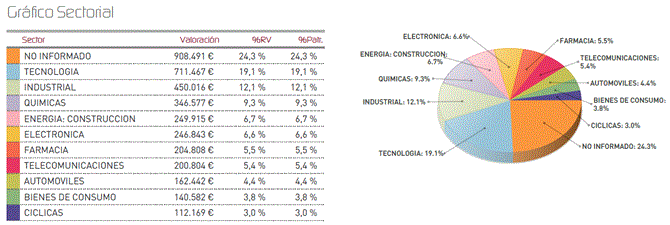 Gráfico sectorial