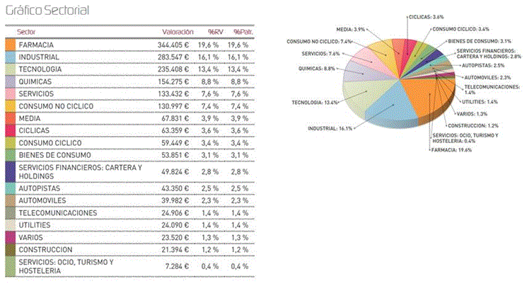 Gráfico sectorial