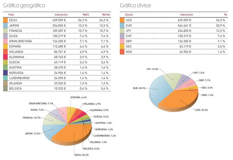 Gráfico geográfico y divisa
