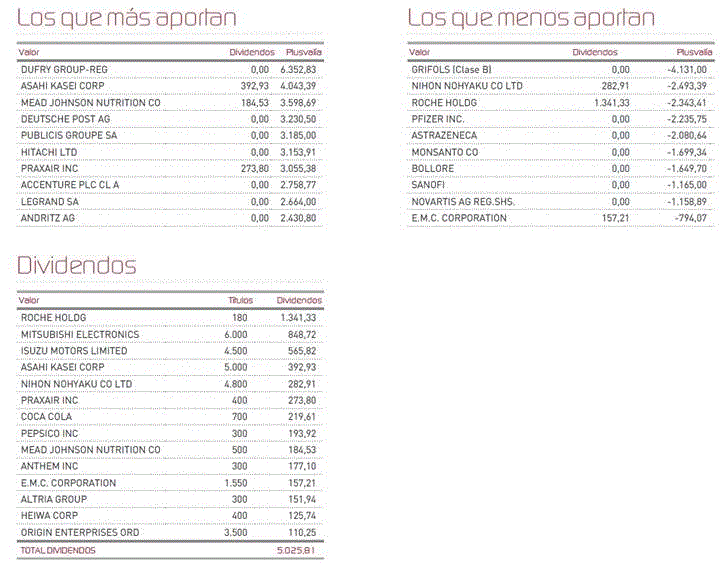 Tabla variaciones y dividendos