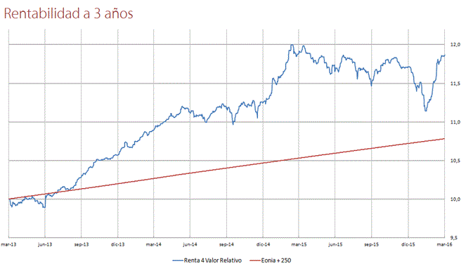 Rentabilidad a 3 años