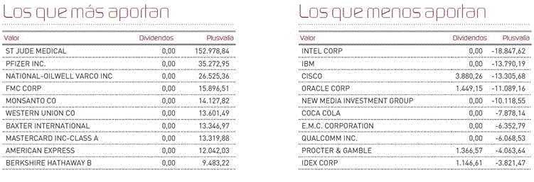 Mayores movimientos en la cartera