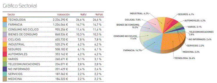 Gráfico sectorial
