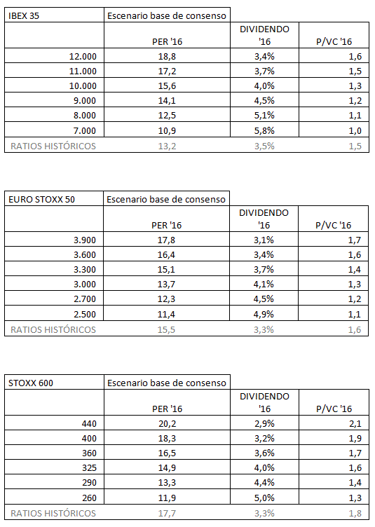 Valoraciones Ibex 35, Euro Stoxx 50 y Stoxx 600