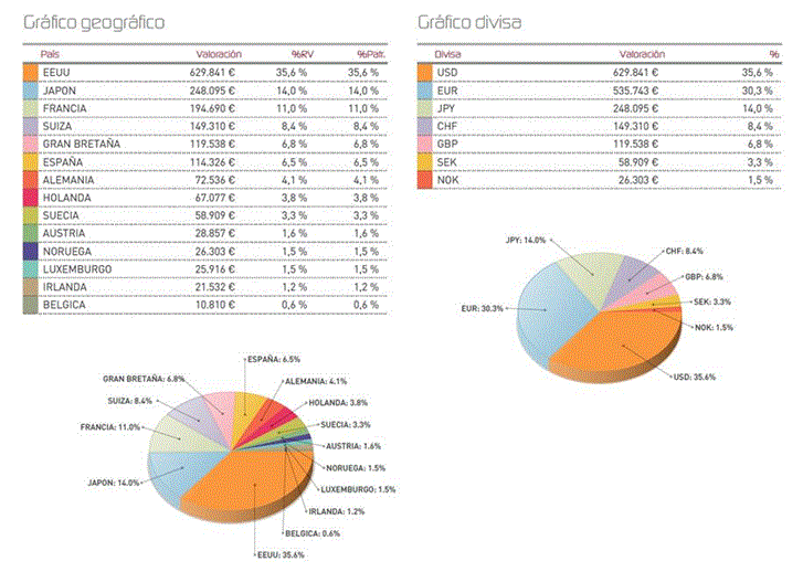 Gráfico geográfico - Gráfico divisa