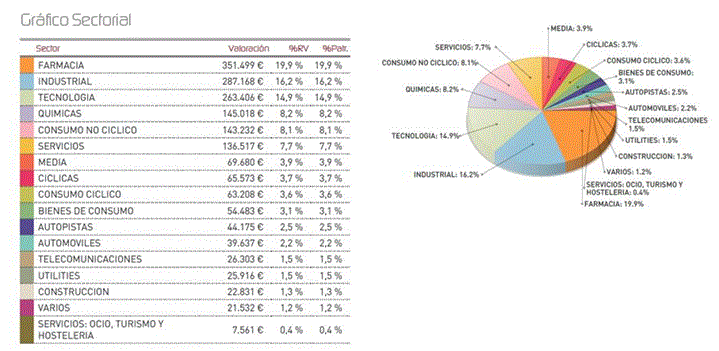 Gráfico sectorial.