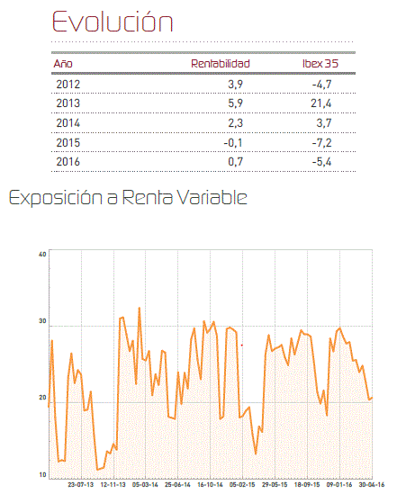 Evolución Renta 4 Renta Fijo Mixto