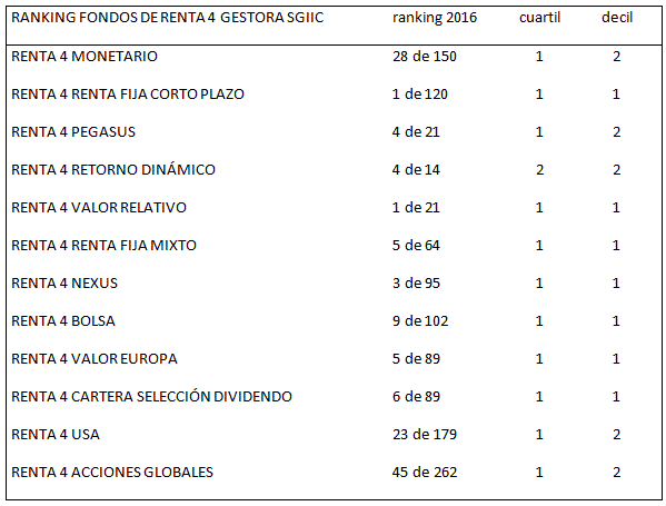 Ranking Renta 4 Gestora