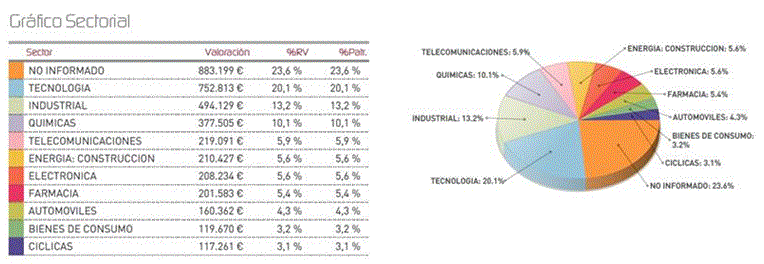 Gráfico sectorial.