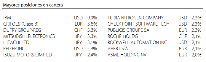 Mayores posiciones en cartera