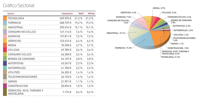 Gráfico sectorial 