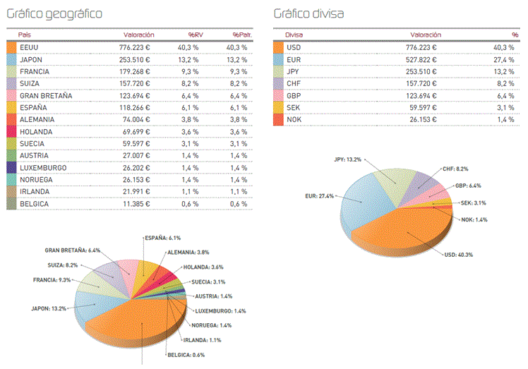 Gráfico geográfico y gráfico divisa