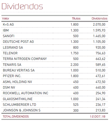Dividendos