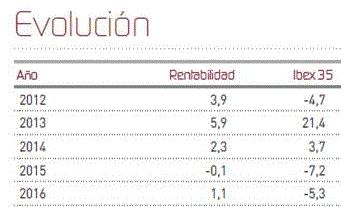 Evolución Renta 4 Renta Fija Mixto FI.