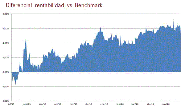 Diferencial rentabilidad vs Benchmark