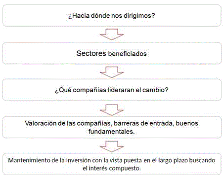 Filosofía de inversión