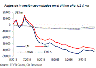 Flujos de inversión acumulados