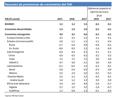 Resumen de previsiones de crecimiento