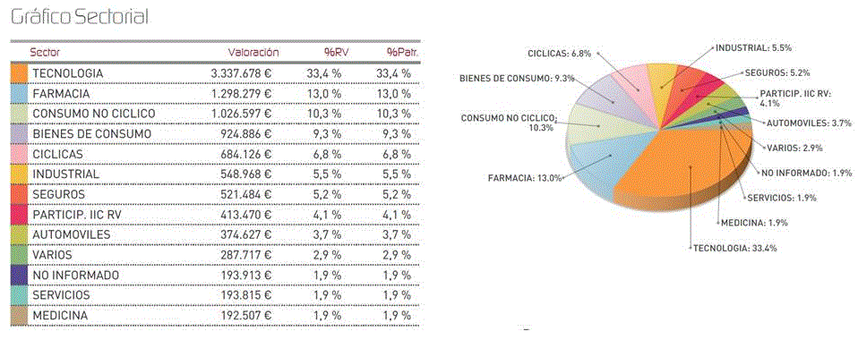 Composición de la cartera