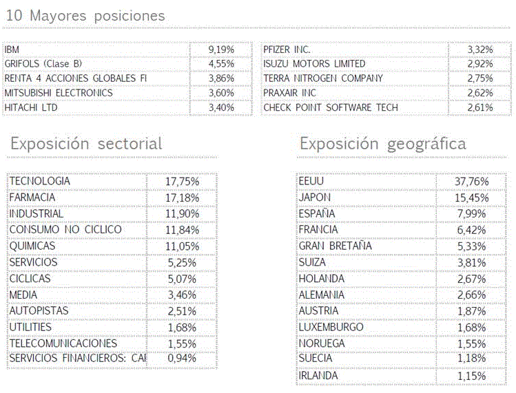 Configuración de la cartera