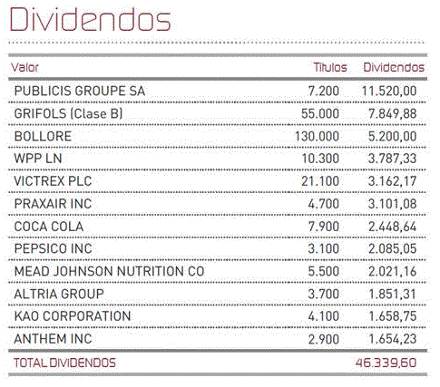 Dividendos