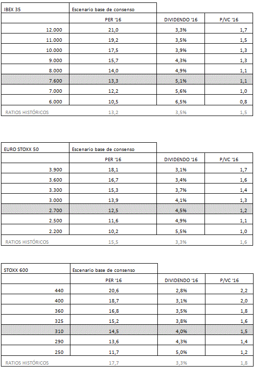 Valoraciones Ibex 35, Eurostoxx 50 y Stoxx 600.