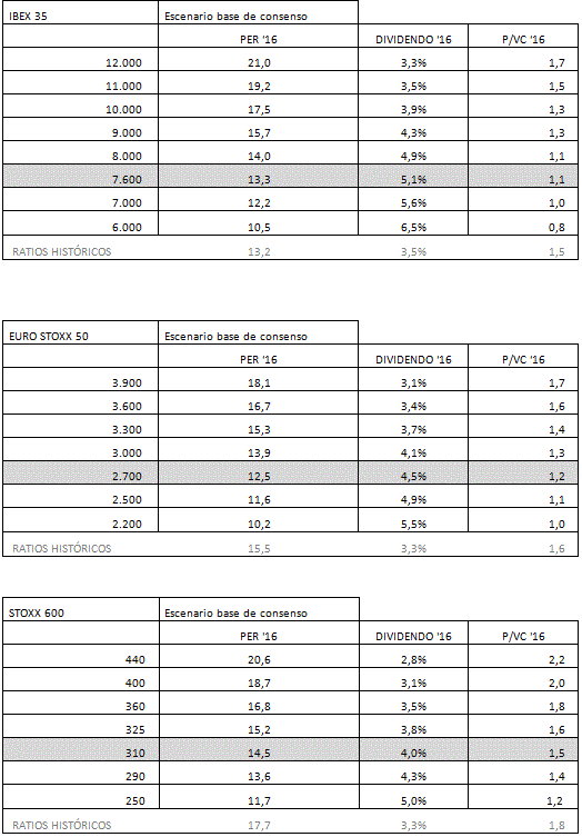 Valoraciones Ibex 35, Eurostoxx 50 y Stoxx 600.