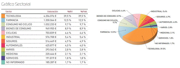 Gráfico sectorial