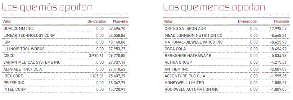 Aportaciones compañías