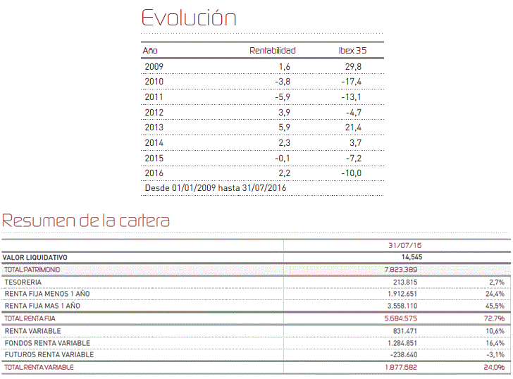 Evolución del fondo y resumen cartera.